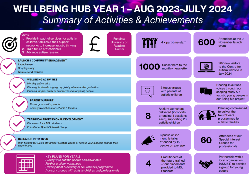 Infographic detailing Wellbeing Hub's activities and achievements from Aug 2023 to July 2024, including events, participant numbers, and key focus areas like wellbeing and training