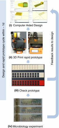 New paper: Methods for rapid prototyping novel labware: using CAD and desktop 3D printing in the microbiology laboratory
