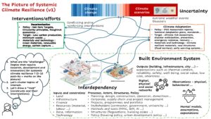 A systems map showing built environment's systemic relations