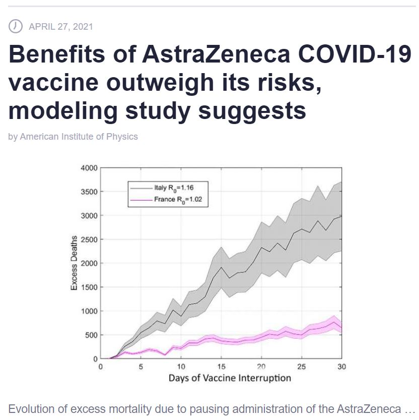 Benefits of AstraZeneca COVID-19 vaccine outweigh its risks, modeling study suggests