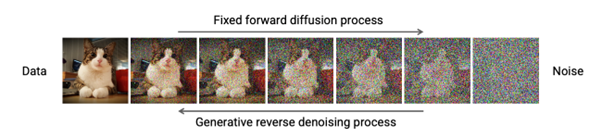 A sequence of images, from 'Data' (in this case, a picture of a cat) to 'Noise'. An arrow from left to right reads 'Fixed forward diffusion process'. An arrow from right to left reads 'Generative reverse denoising process'.