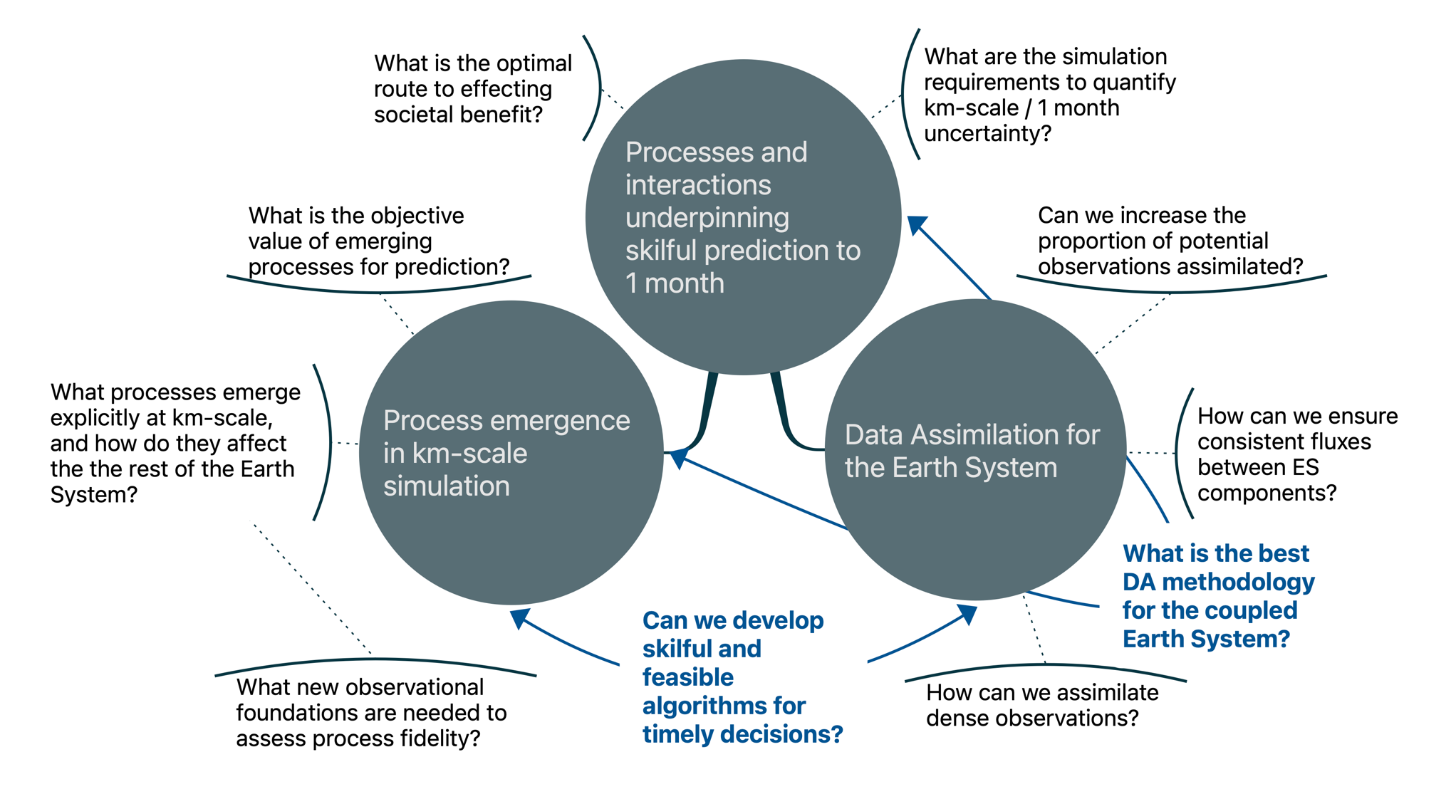 a mind map showing how basic process and system understanding, focussed on phenomena that emerge at a resolution of ~1km, and on signals that can be leveraged by new approaches in data assimilation, can unleash the underexplored predictability existing in the Earth System.