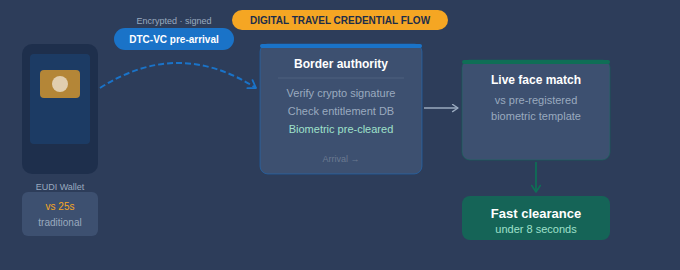 Illustration for: Register Once, Cross Faster: How Pre-Registration is Transforming Land Border Crossings