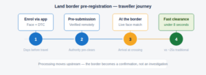 Illustration for: The EU AI Act is Here: What Does It Mean for Biometric Border Security Technology?