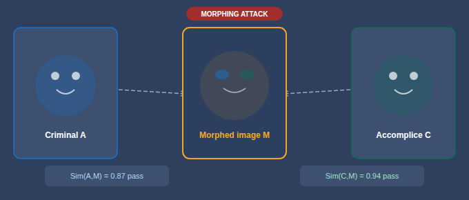 Illustration for: The Morphing Attack: How Two Faces Become One — and What We Can Do About It