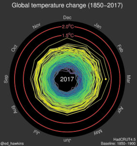 Climate spiral showing warming temperature over time