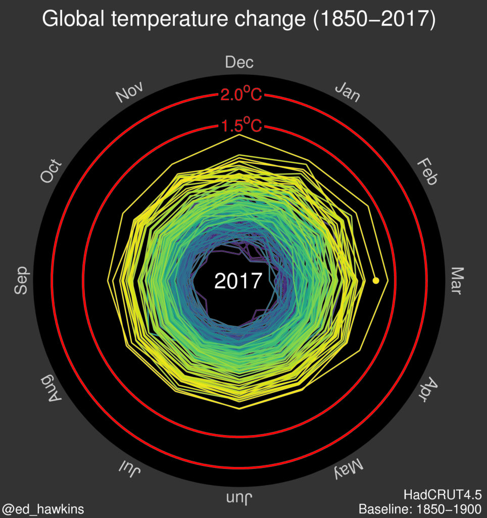 Climate spiral showing warming temperature over time