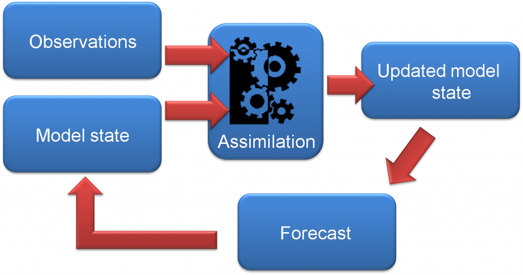 Forecast-Assimilation Cycle