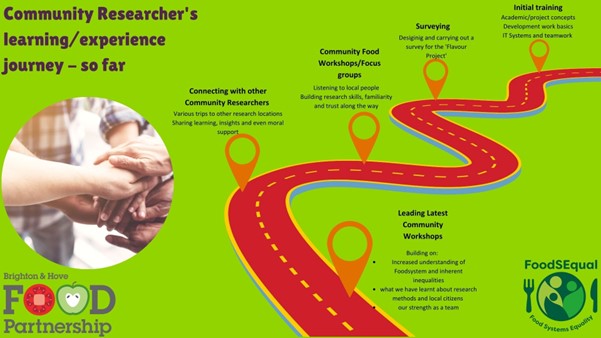 Brighton & Hove Community Researchers: Their journey of learning