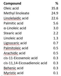 Compound % Oleic acid 35.8 Methyl linoleate 24.9 Linolelaidic acid 22.6 Palmitic acid 5.6 α-Linoleic acid 3 Stearic acid 2.2 Linoleic acid 1.3 Lignoceric acid 0.7 Palmitoleic acid 0.5 Arachidic acid 0.5 cis-11-Eicosenoic acid 0.3 cis-11,14-Eicosadienoic acid 0.3 Behenic acid 0.3 Myristic acid 0.1