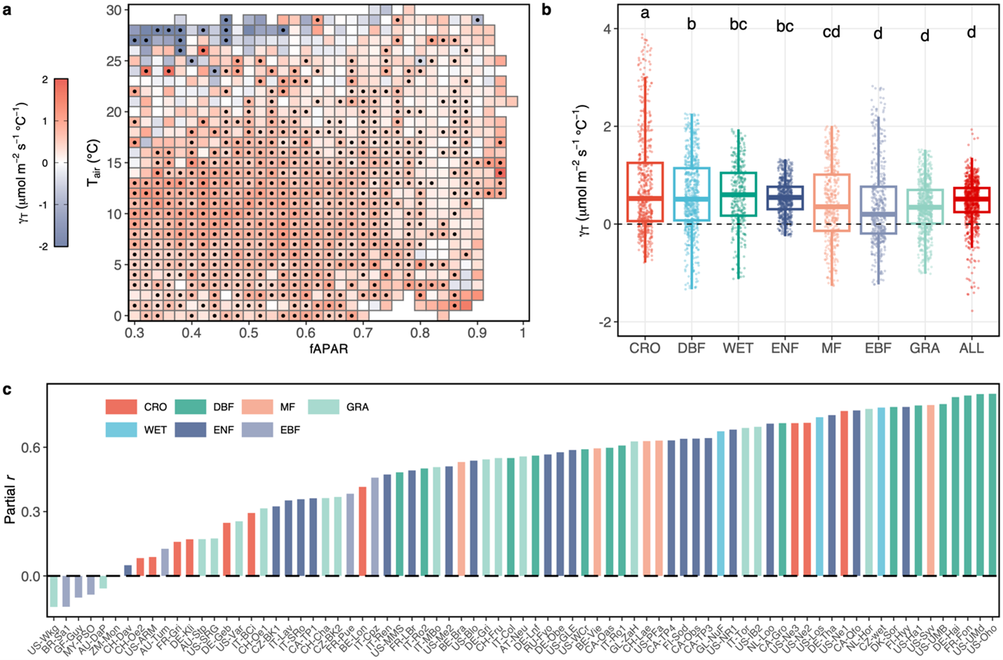 Evidence for Widespread Thermal Acclimation of Canopy Photosynthesis