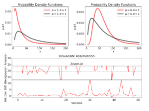 An illustration of log-normal distribution. Upper left: the probability density function of log-normal distribution with the same σ and different µ. Upper right: the same as upper left but with the same µ and different σ. Bottom: the difference of standard deviation between background and analysis from a univariate data assimilation experiment where background and observations are sampled from a normal distribution of a truth of 0 and σ = 1 and σ = 0.9, respectively. Here, for demonstration purpose, we only show the case that the observations are larger than the truth (i.e., biased observations). A negative difference means that the analysis variance is larger than the background.