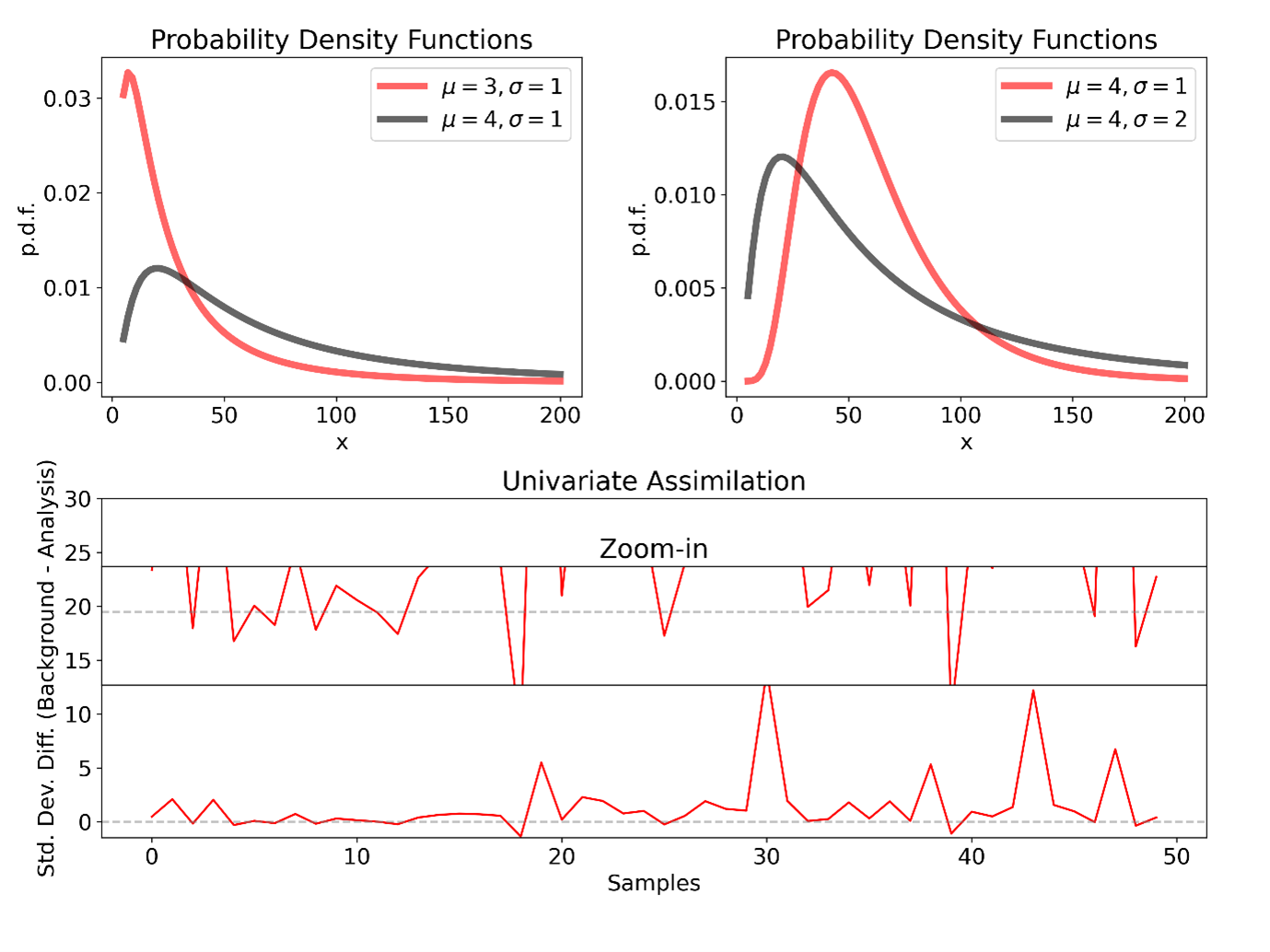 An illustration of log-normal distribution. Upper left: the probability density function of log-normal distribution with the same σ and different µ. Upper right: the same as upper left but with the same µ and different σ. Bottom: the difference of standard deviation between background and analysis from a univariate data assimilation experiment where background and observations are sampled from a normal distribution of a truth of 0 and σ = 1 and σ = 0.9, respectively. Here, for demonstration purpose, we only show the case that the observations are larger than the truth (i.e., biased observations). A negative difference means that the analysis variance is larger than the background.