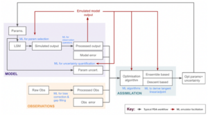 Figure 2: Examples of where machine learning can facilitate each part of the land surface model parameter data assimilation workflow.