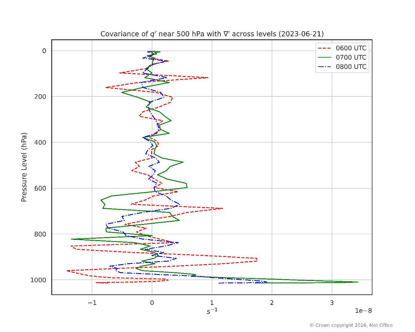 plot showing three coloured lines corresponding to different times of the day