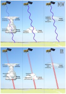 Sketches of microwave and infrared radiation interacting with convective, liquid, and cirrus clouds, indicating intensity, phase, and dominant processes including emission, absorption, and scattering (Viggiano et al. 2025)