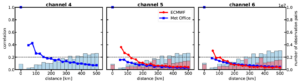 Figure 1: Estimates of spatial observation-error correlations in AMSU-A observations for tropospheric channels 4 (left), 5 (middle), and 6 (right) assimilated at ECMWF (red circles) and the Met Office (blue squares). The bars indicate the number of observation pairs used to compute the estimates. Channel 4 is not assimilated at ECMWF.