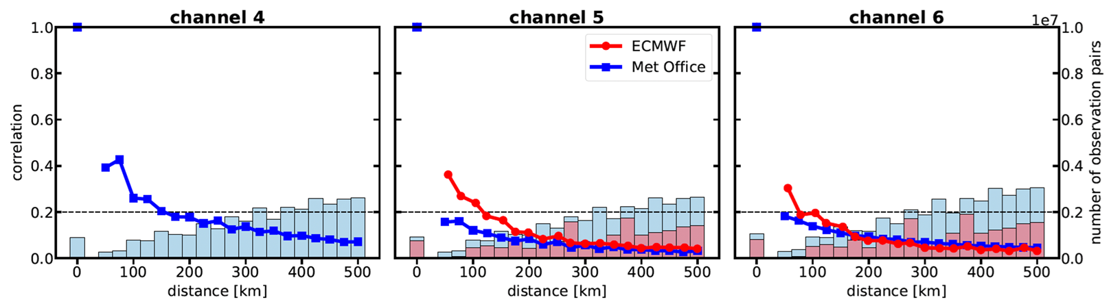 Figure 1: Estimates of spatial observation-error correlations in AMSU-A observations for tropospheric channels 4 (left), 5 (middle), and 6 (right) assimilated at ECMWF (red circles) and the Met Office (blue squares). The bars indicate the number of observation pairs used to compute the estimates. Channel 4 is not assimilated at ECMWF.