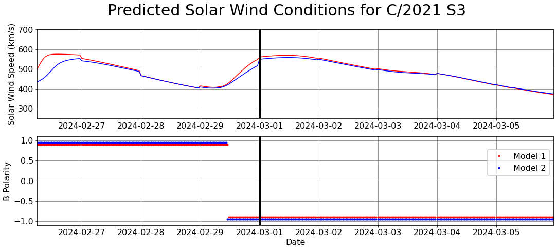Solar Wind Predictions 14th February 2024