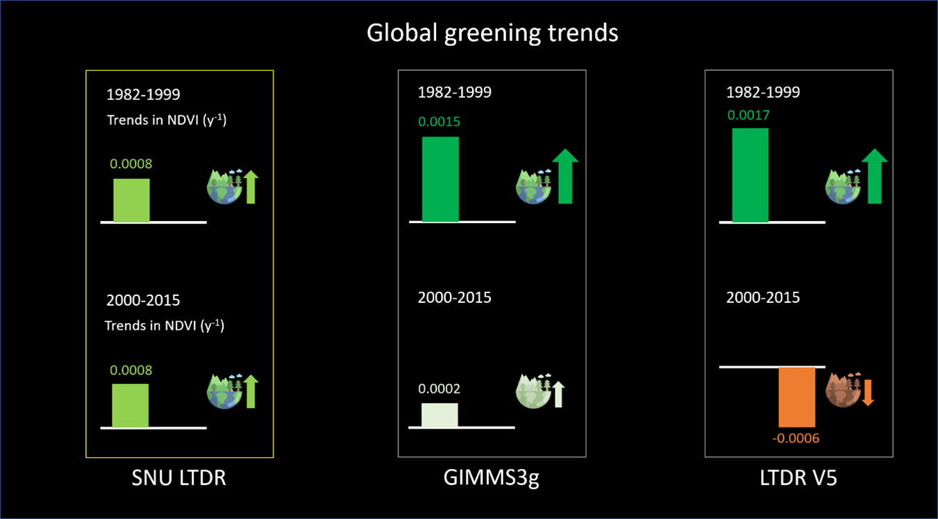 Temporally enhanced vegetation dataset indicates persistent global greening.