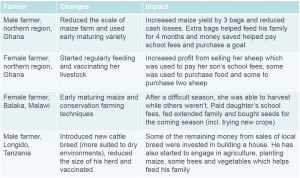 Table showing impacts of changes on farmers' lives.
