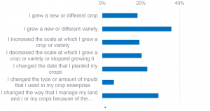 Figure showing changes to crop practices following PICSA training.