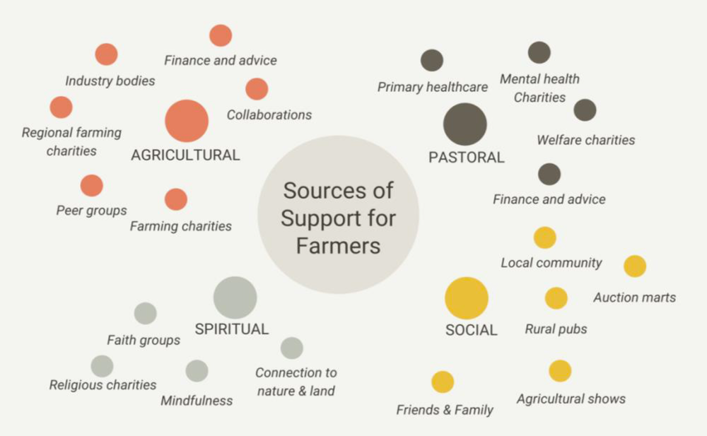 Sources of support for farmers