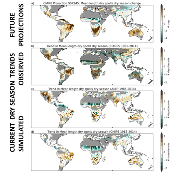 Figure 1 - present day trends in the dry season (lower 3 panels showing observations and present day simulations) are consistent with future projections (top panel) over Brazil, southern Africa, Australia (longer dry spells, brown colours) and west Africa (shorter dry spells, green colours), increasing confidence in the projected changes in climate over these regions (Wainwright et al., 2022 GRL).