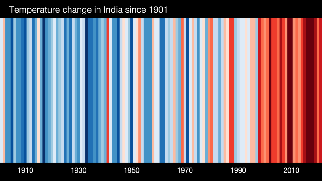 Warming stripes image for all of India. Each stripe signifies a year since 1901 change from mainly blue to red.