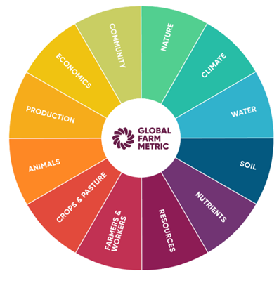 A colour wheel with the Global Farm Metric logo at the centre and 12 categories: nature, climate, water, soil, nutrients, resources, farmers & workers, crops & pasture, animals, production, economics and community.