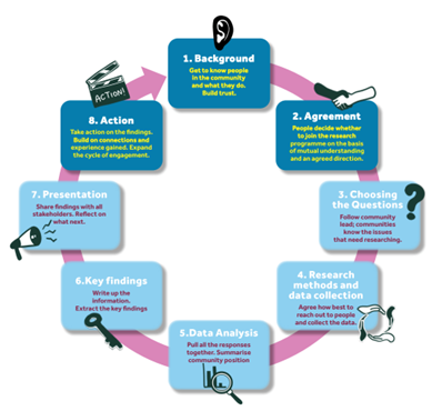 A diagram illustrating the 8 stages of PAR: 1. Background, 2. Agreement, 3. Choosing the questions, 4. Research methods and collection, 5. Data analysis, 6. Key Findings, 7. Presentation, 8. Action.
