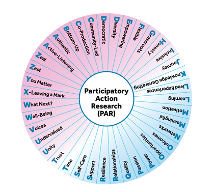 A wheel with A-Z discussion points/prompts for PAR discussion – from A for active learning to Z for zeal.