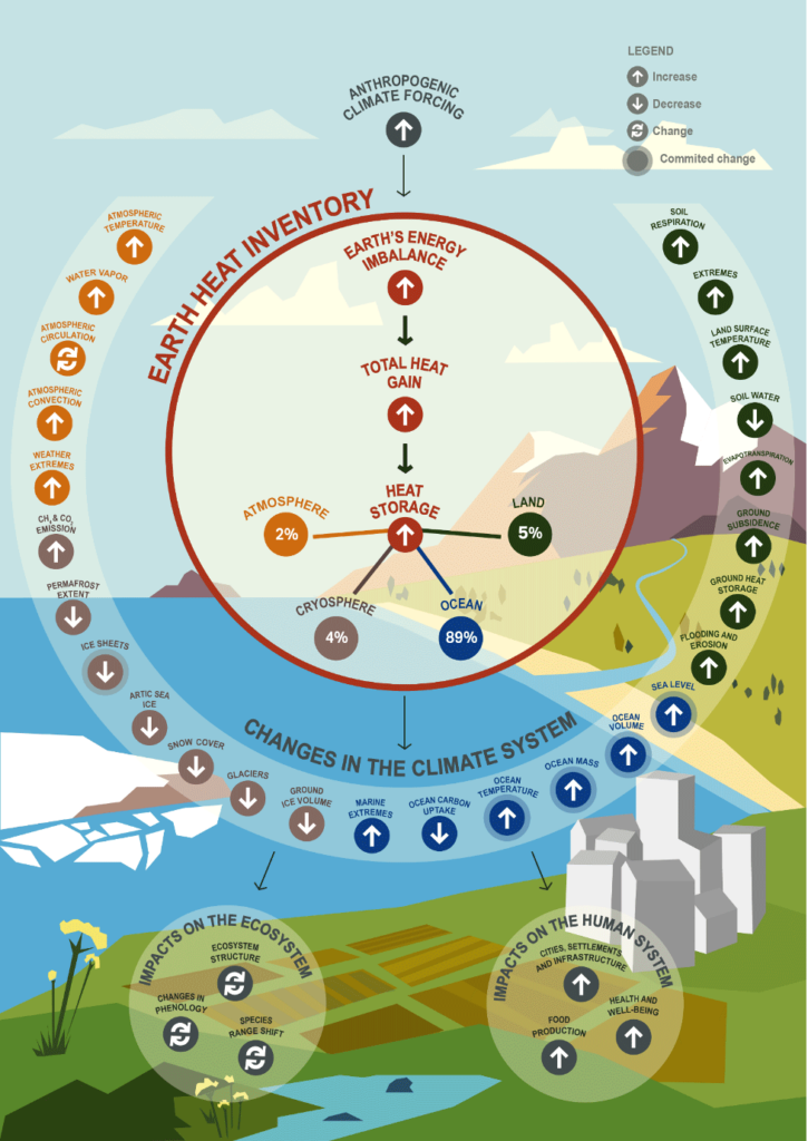 Schematic overview on the central role of the Earth heat inventory and its linkage to anthropogenic emissions, the Earth energy imbalance, change in the Earth system, and implications for ecosystems and human systems.