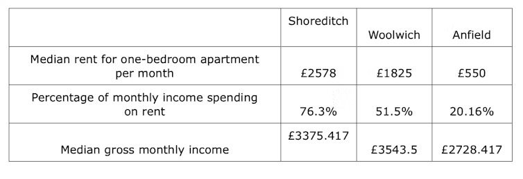 A table showing data of rent, income, and percentage of rent expenditure.