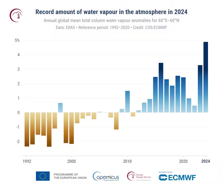 A chart reflecting an increase in atmospheric water vapour from 1992 to 2024