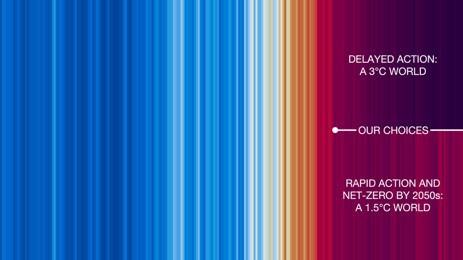 From left to right, vertical stripes change from dark blue to red, indicating an increase in global average temperatures. Text on the top right hand states 'Delayed Action: A 3deg C world' against very dark red/purple stripes. The middle reads 'our choices' and the bottom right states 'Rapid action and net-zero by 2050s: A 1.5deg C world' against lighter red stripes