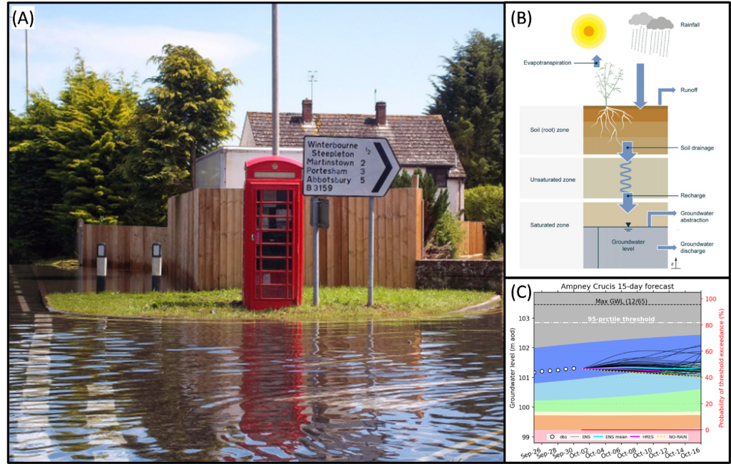 Photo of a flooded road with a telephone box nearby. Alongside a diagram of a groundwater model and a groundwater level forecast