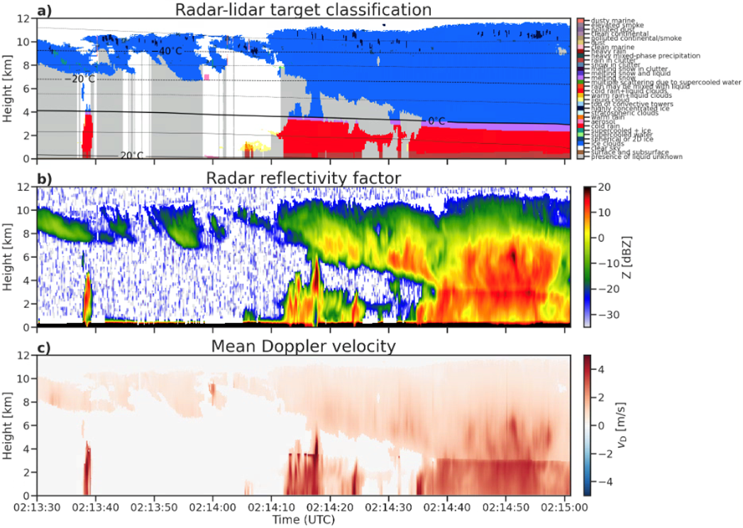 Diagrams showing clouds and precipitation detected by satellites